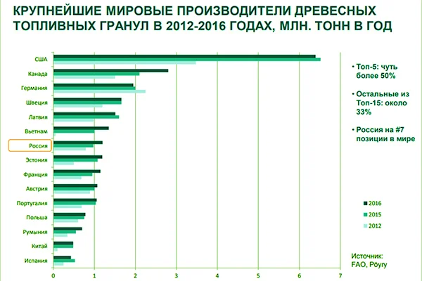 Мировые лидеры в производстве древесных гранул