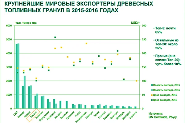 Крупнейшие мировые экспортёры древесных гранул